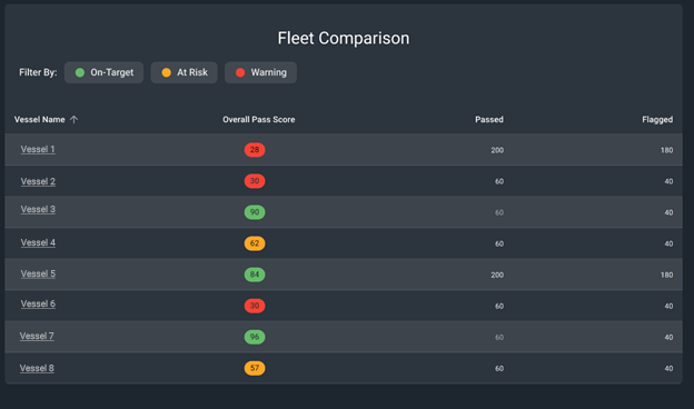a screenshot of My Digital Fleet Voyage Planning and Tracking with color coded mapped analysis of wind affects and vessel routes. 