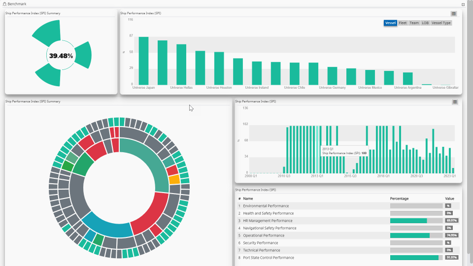 a screenshot of NS Insight Benchmark Light partitioned into five sections representing Ship Performance Index with muliple bar graphs and a monochromatic donut sector chart and a multicolor triple level concentric donut sector chart. 