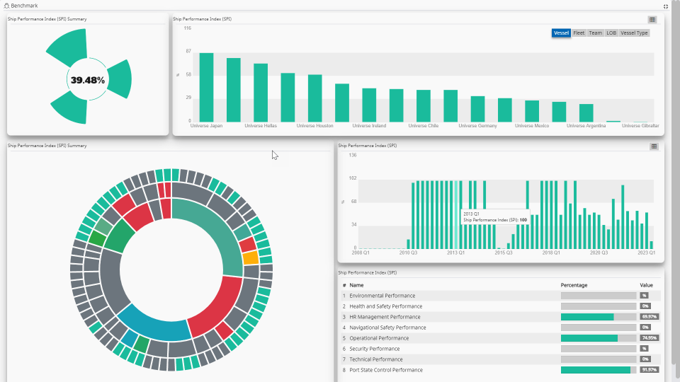 een schermafdruk van NS Insight Benchmark in de lichte modus, onderverdeeld in vijf segmenten: meerdere staafdiagrammen voor Ship Performance Index (Prestatie-index schip) en een eenkleurig ringdiagram en een meerkleurig concentrisch ringdiagram met drie niveaus