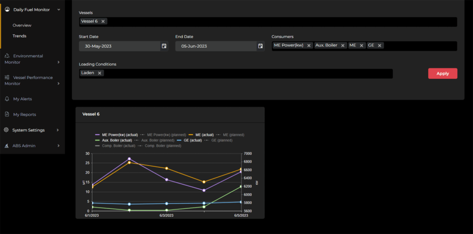 Image d’un tableau de bord affichant des statistiques de Daily Fuel Monitor.