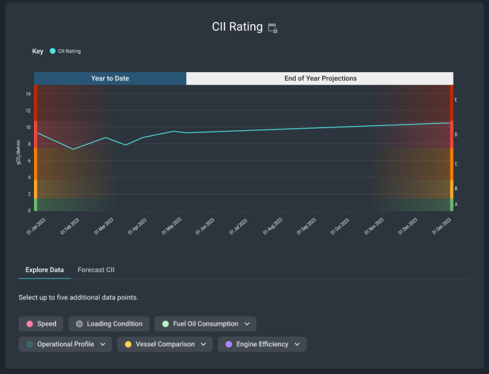 Screenshot einer Ansicht im My Digital Fleet Environmental Monitor mit farbkodierten Statistiken und einfarbigen Schiffsinformationen.