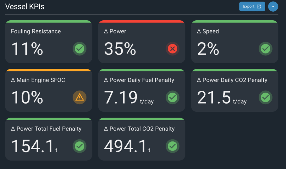 Screenshot einer Ansicht im Vessel Performance Monitor von My Digital Fleet mit farbkodierten Statistiken, einschließlich Informationen zu Leistung, Trends, Widerstand und täglichem Kraftstoffverbrauch. 