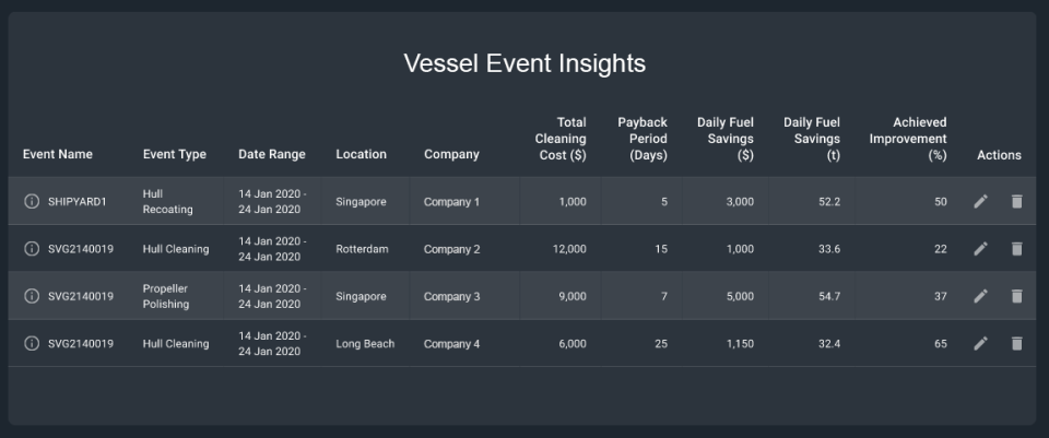Screenshot einer Ansicht im Vessel Performance Monitor von My Digital Fleet mit farbkodierten Statistiken, einschließlich Informationen zu Leistung, Trends, Widerstand und täglichem Kraftstoffverbrauch. 