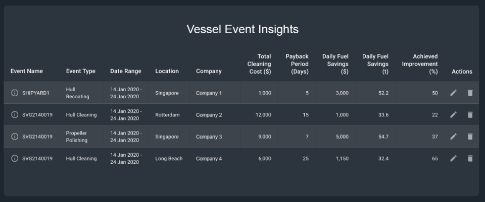 لقطة شاشة لأداة My Digital Fleet Vessel Performance Monitor مع إحصائيات مصنفة بالألوان تشمل الطاقة والاتجاهات والمقاومة ومعلومات غرامة الوقود اليومية.