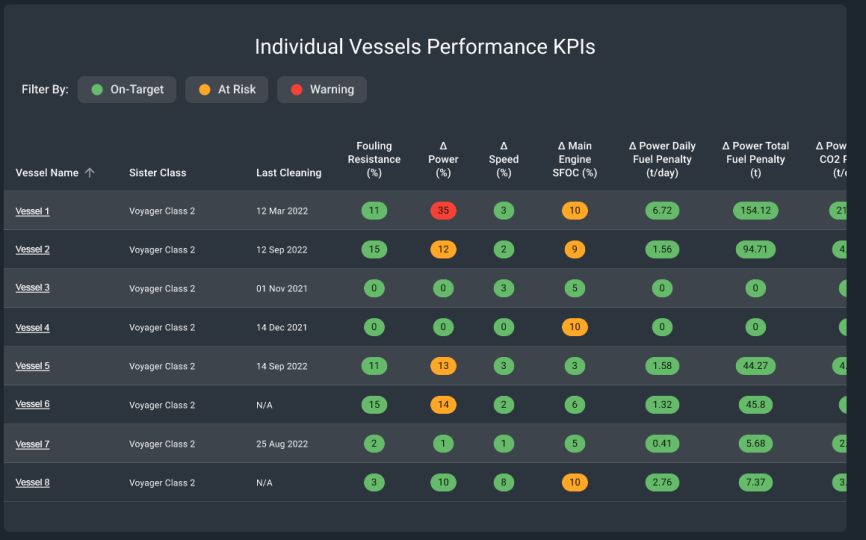 een schermafdruk van de Vessel Performance Monitor van My Digital Fleet met statistieken met kleurcodes met informatie over onder meer vermogen, trends, weerstand en extra brandstofverbruik 